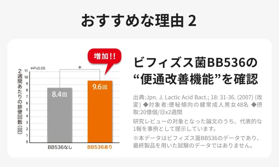 おすすめな理由２ ビフィズス菌BB536の“便通改善機能”を確認