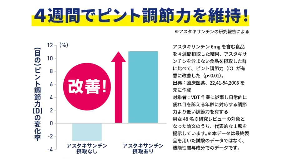 4週間でピント調節力を維持！