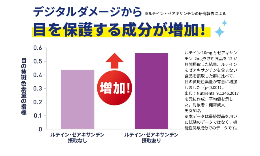 目を保護する成分が増加！