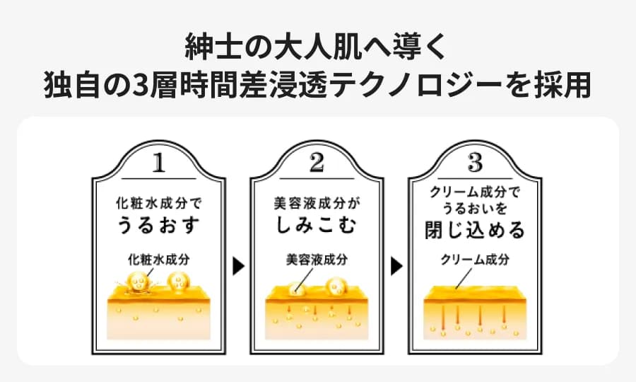 紳士の大人肌へ導く独自の３ステップ浸透を採用。