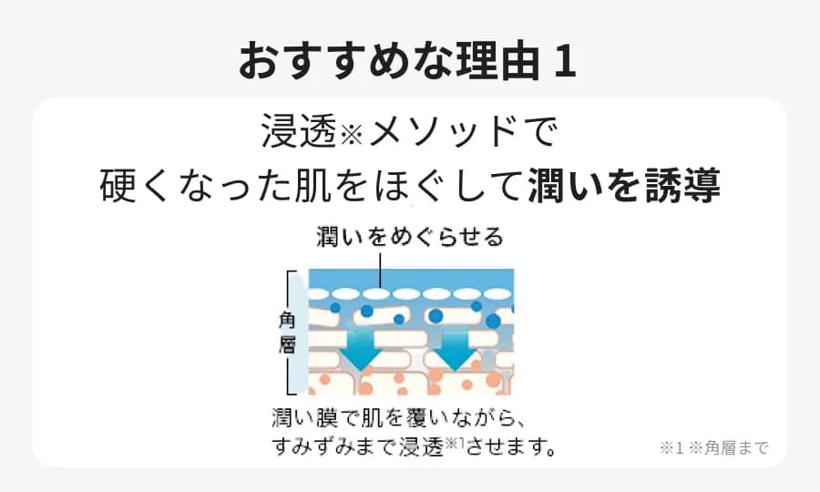 おすすめな理由１ 浸透※メソッドで、硬くなった肌をほぐして潤いを誘導　※角層まで