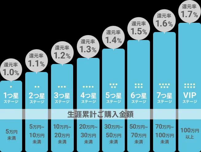 生涯累計ご購入金額