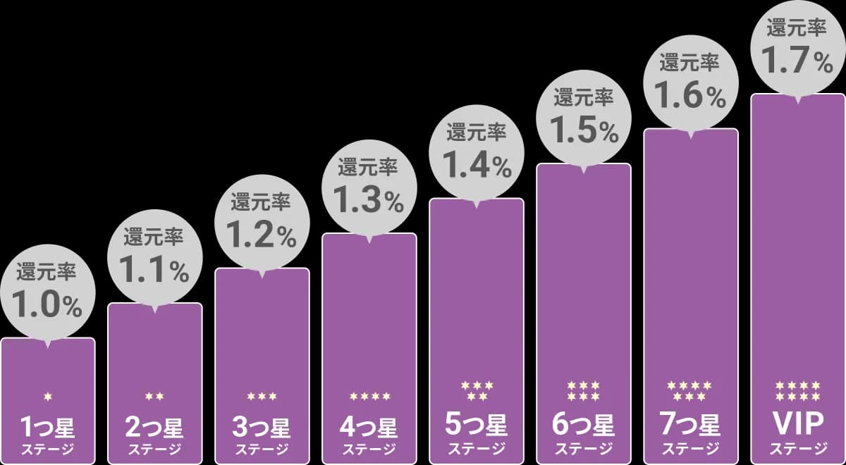 ウエルネスステージ制度