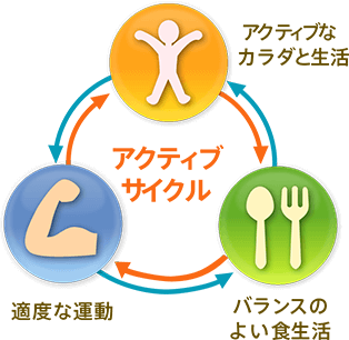 アクティブサイクル アクティブなカラダと生活=適度な運動=バランスのよい食生活
