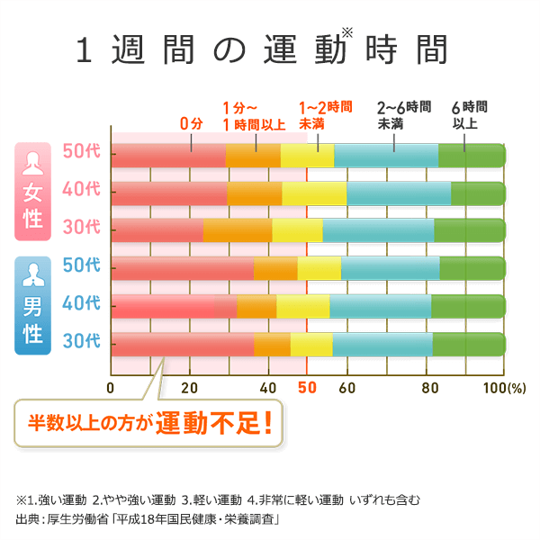1週間の運動※時間 ※1.強い運動 2.やや強い運動 3.軽い運動 4.非常に軽い運動 いずれも含む 半数以上の方が運動不足！ 出典：厚生労働省「平成18年国民健康・栄養調査」