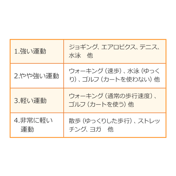 1.強い運動：ジョギング、エアロビクス、テニス、水泳 他 2.やや強い運動：ウォーキング(速歩)、水泳(ゆっくり)、ゴルフ(カートを使わない)他 3.軽い運動：ウォーキング（通常の歩行速度）、ゴルフ(カートを使う)他 4.非常に軽い運動：散歩（ゆっくりした歩行）、ストレッチング、ヨガ 他