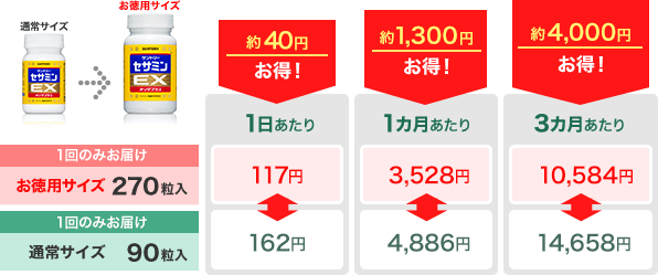 お徳用サイズに変更いただくと1日あたり約41円、1カ月あたり約1,200円、3カ月あたり約3,700円お得！