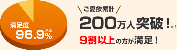 セサミンEX ご愛飲累計200万人突破！※1 9割以上の方が満足！満足度 96.9％※2
