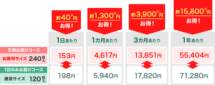 定期お届けコースお徳用サイズ240粒入 1日あたり約40円※お得! 1カ月あたり約1,300円※お得! 3カ月あたり約3,900円※お得! 1年あたり約15,800円※お得!