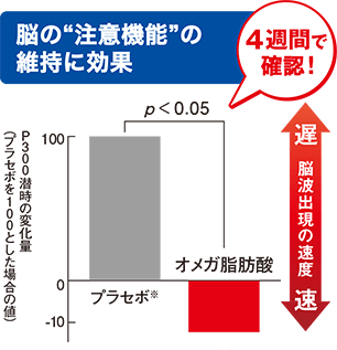 脳の“注意機能の維持”に役立つことを確認!4週間で実証!