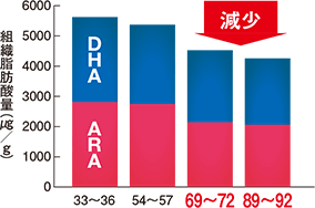 DHA ARA 減少