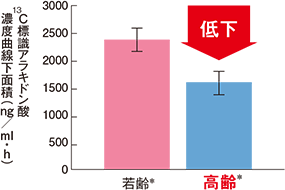 若齢 高齢 低下