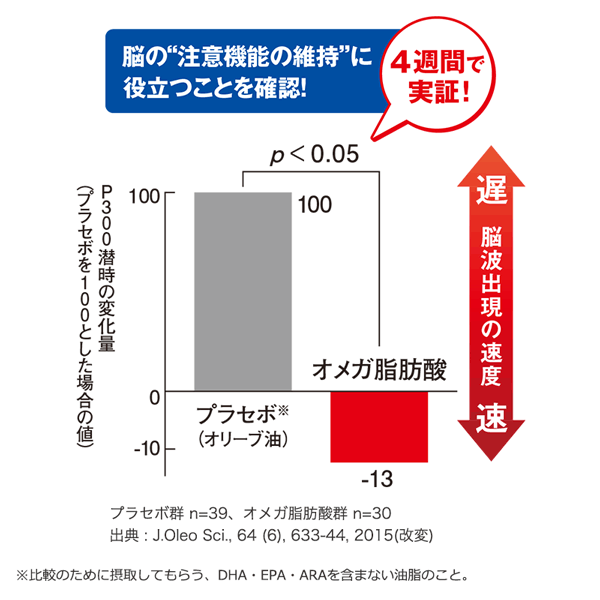 脳の“注意機能の維持”に役立つことを確認!4週間で実証! 出典:J.Oieo Sci.,64 (6),633-44,2015(改変) プラセボ※ ※比較のために摂取してもらう、DHA・EPA・ARAを含まない油脂のこと。