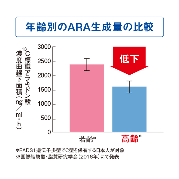 年齢別のARA生成量の比較 *FADS1遺伝子多型でC型を保有する日本人が対象 ※国際脂肪酸・脂質研究会(2016年)にて発表