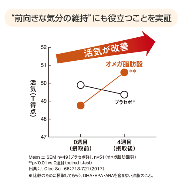 “前向きな気分の維持”にも役立つことを実証 活気が改善 Mean ± SEM n=49(プラセボ群),n=51(オメガ脂肪酸群)  **p<0.01 vs 0週目(paired t-test) 出典:J. Oleo Sci. 66:713-721(2017)  ※比較のために摂取してもらう、DHA・EPA・ARAを含まない油脂のこと。