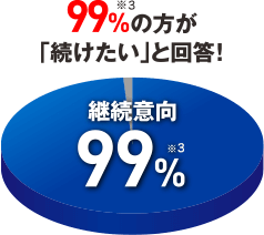 約99%※3の方が「続けたい」と回答