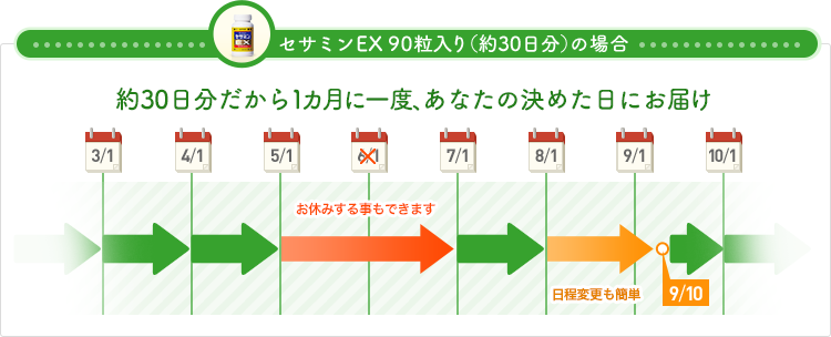 セサミンEX90粒入り（約30日分）の場合　約30日分だから1カ月に一度、あなたの決めた日にお届け