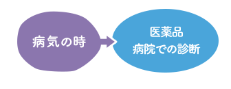 病気の時 医薬品 病院での診断