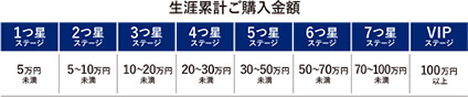生涯累計ご購入金額ステージ表