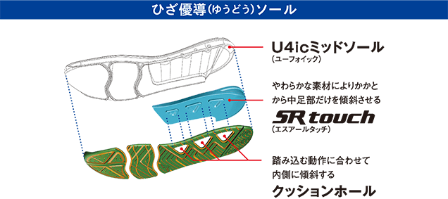 ひざ優導(ゆうどう)ソール U4ic(ユーフォイック)ミッドソール SR touch(エスアールタッチ)やわらかな素材によりかかとから中足部だけを傾斜させる クッションホール 踏み込む動作に合わせて内側に傾斜する