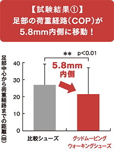 【試験結果①】足部の荷重経路(COP)が5.8mm内側に移動!