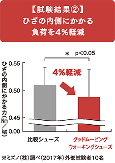 【試験結果②】ひざの内側にかかる負荷を4%軽減 ※ミズノ(株)調べ(2017年)外部被験者10名