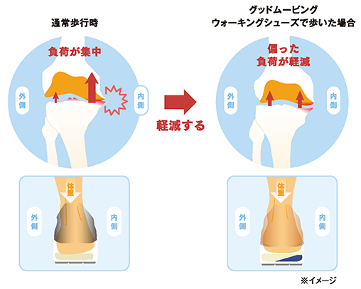 通常歩行時 負荷が集中 軽減する グッドムービング ウォーキングシューズで歩いた場合 偏った負荷が軽減 ※イメージ