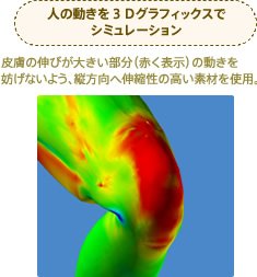 人の動きを3Dグラフィックスでシミュレーション 皮膚の伸びが大きい部分(赤く表示)の動きを妨げないよう、縦方向へ伸縮性の高い素材を使用。