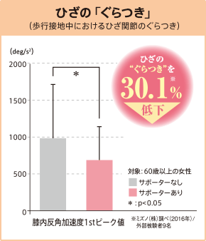 ひざの「ぐらつき」 (歩行接地中におけるひざ関節のぐらつき) ひざのぐらつきを30.1%低下 膝内反角加速度1stピーク値 ※ミズノ(株)調べ(2016年)/外部被験者9名