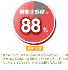 機能実感度88% 使用5日後 ※ 発売前モニター調査(2016年)膝に不安のある50~79歳男女68人 6段階レベル質問で、6を「実感した」、1を「実感しなかった」としたときに、6、5、4と回答した人の合計