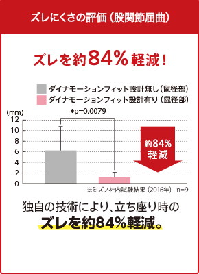 ズレにくさの評価(股関節屈曲) ズレを約84%軽減! 独自の技術により、立ち座り時のズレを約84%軽減。※ミズノ社内試験結果(2016年) n=9