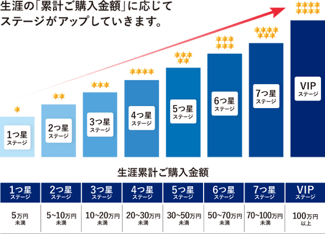 生涯の「累計ご購入金額」に応じてステージ制度がアップしていきます。 5万円未満1つ星ステージ 5～10万円未満2つ星ステージ 10～20万円未満3つ星ステージ 20～30万円未満4つ星ステージ 30～50万円未満5つ星ステージ 50～70万円未満6つ星ステージ 70～100万円未満7つ星ステージ 100万円以上VIPステージ