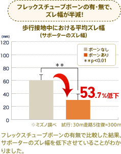 フレックスチューブボーンの有・無でズレ幅が半減！歩行接地中における平均ズレ幅（サポーターのズレ幅）53.7％低下　※ミズノ調べ　試行：30m 走路5往復＝300m　フレックスチューブボーンの有無で比較した結果、サポーターのズレ幅を低下させている事がわかりました。