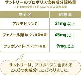 サントリーのプロポリス含有成分規格量(※1日の目安量(4粒)あたりの成分含有量) アルテピリンC:21mg以上 フェノール類(p-クマル酸当量):45mg以上 フラボノイド (ケルセチン当量):9mg以上 サントリーは、プロポリスに含まれるこの3つの成分にこだわりました。