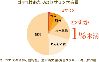 ゴマ1粒あたりのセサミン含有量 わずか1%未満 ※「ゴマその科学と機能性」 並木満夫 編(丸善プラネット)を元に作成