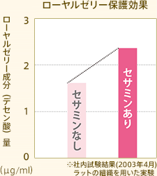ローヤルゼリー保護効果 ※社内試験結果(2003年4月)