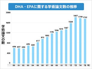 DHA・EPAに関する学術論文数の推移