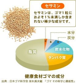 健康食材ゴマの成分 セサミン:セサミンは、ゴマ1粒におよそ1%未満しか含まれていない稀少な成分です。 出典:日本ゴマ科学会 並木満夫編『ゴマ その科学と機能性』