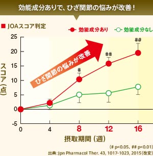効能成分ありで、ひざ関節の悩みが改善! 出典:Jpn Pharmacol Ther. 43, 1017-1023, 2015(改変)