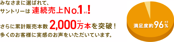 みなさまに選ばれて、サントリーは連続売上No.1※1!さらに累計販売本数2,000万本※2を突破!多くのお客様に実感のお声をいただいています。満足度約96%※3