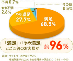 「満足」・「やや満足」とご回答のお客様が約96% 出典:サントリーのグルコサミン継続引用1年以上のお客様対象の調査(2010年) n=700