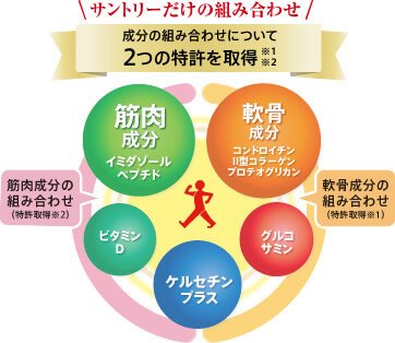 サントリーだけの組み合わせ 成分の組み合わせについて2つの特許を取得※1※2 筋肉成分イミダゾールペプチド 筋肉成分の組み合わせ(特許取得※2) 軟骨成分コンドロイチン 軟骨成分の組み合わせ(特許取得※1) Ⅱ型コラーゲン プロテオグリカン ビタミンD ケルセチンプラス グルコサミン