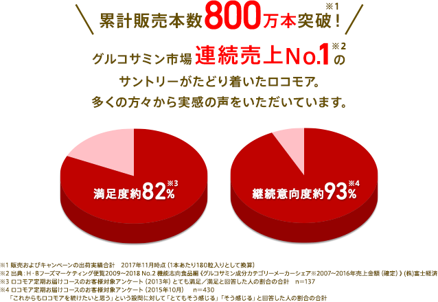 累計販売本数800万本突破!※1 販売およびキャンペーンの出荷実績合計 2017年11月時点(1本あたり180粒入りとして換算) ※2 2007-2015年売上金額(確定)出典:H・Bフーズマーケティング便覧2009-2017 No.2機能志向食品編(グルコサミン成分カテゴリー内メーカーシェア)(株)富士経済 ※3 ロコモア定期お届けコースのお客様対象アンケート(2013年)とても満足/満足と回答した人の割合の合計 n=137 ※4 ロコモア定期お届けコースのお客様対象アンケート(2015年10月) n=430「これからもロコモアを続けたいと思う」という設問に対して「とてもそう感じる」「そう感じる」と回答した人の割合の合計