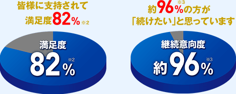 皆様に支持されて 満足度82%※2 満足度82%※3 約96%※3の方が「続けたい」と思っています 継続意向度 約96%※4