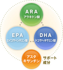 サントリーこだわりのトリプルパワー アラキドン酸+DHA+アスタキサンチン