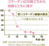 コラーゲンは20歳ごろから加齢とともに減少 若いコラーゲン線維の割合(%) ※0歳を100とする 出典:Journal of Gerontology, Vol.37, No6, 651-655(1982)より改変
