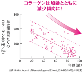 コラーゲンが加齢とともに張っていくデータ