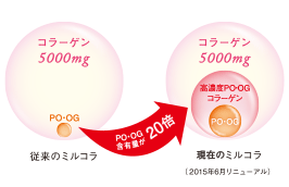 コラーゲン5000mg PO・OG 従来のミルコラ PO・OG含有量が20倍 コラーゲン5000mg 高濃度PO・OGコラーゲン PO・OG 現在のミルコラ(2015年6月リニューアル)