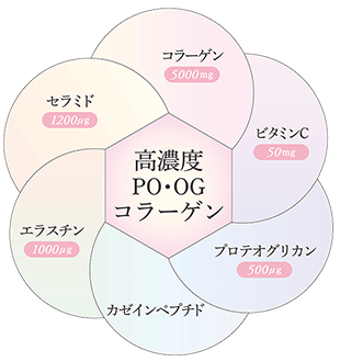 高濃度PO・OGコラーゲン コラーゲン5000mg ビタミンC 50mg プロテオグリカン 500μg カゼインペピチド エラスチン 1000μg セラミド1200μg