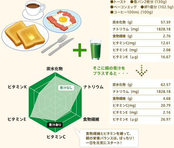 ●トースト●食パン2枚分(130g)●ベーコンエッグ●卵1個分(102.5g)●コーヒー100mL(100g)そこに極の青汁を
プラスすると・・・ 食物繊維とビタミンを補って、朝の栄養バランスは、ばっちり!一日を元気にスタート!
